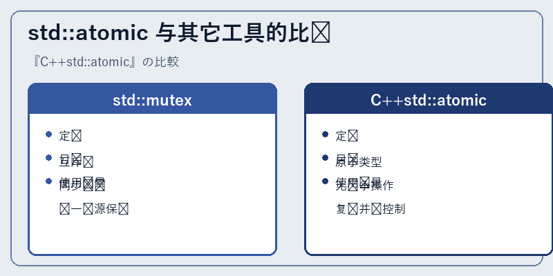 std::atomic 与其它工具的比较