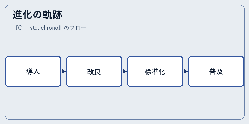 進化の軌跡