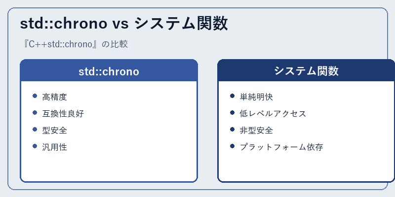 std::chrono vs システム関数