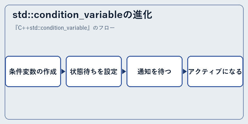 std::condition_variableの進化