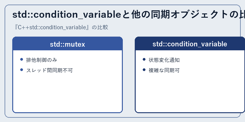 std::condition_variableと他の同期オブジェクトの比較