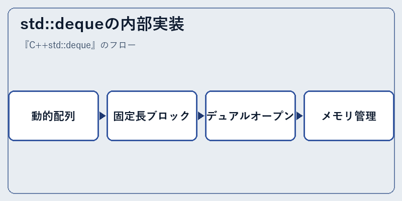 std::dequeの内部実装