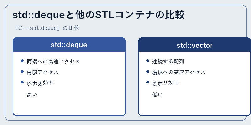 std::dequeと他のSTLコンテナの比較
