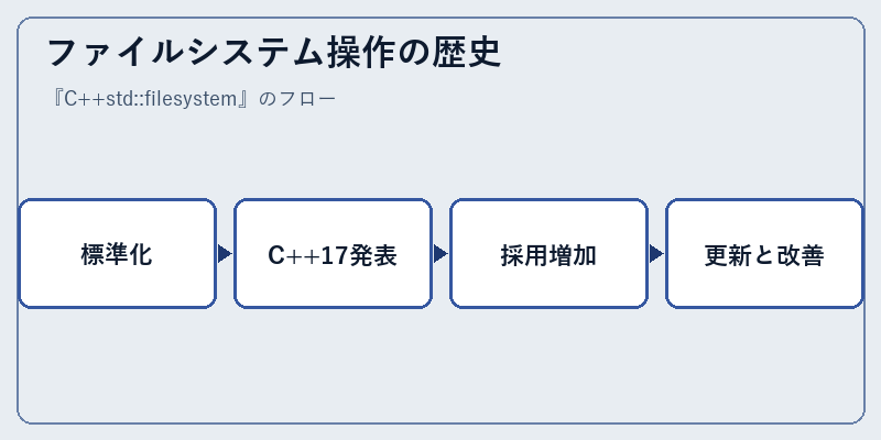 ファイルシステム操作の歴史