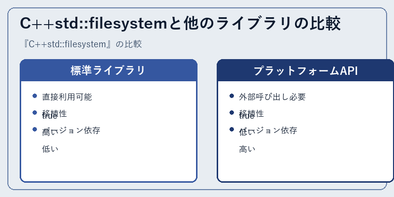 C++std::filesystemと他のライブラリの比較