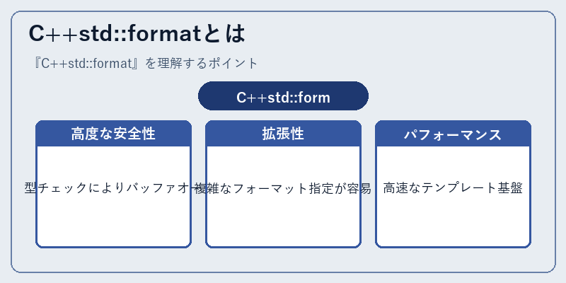 C++std::formatとは