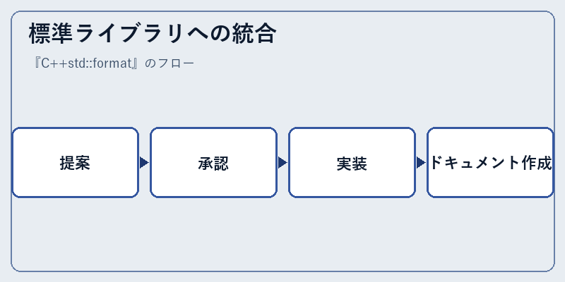 標準ライブラリへの統合