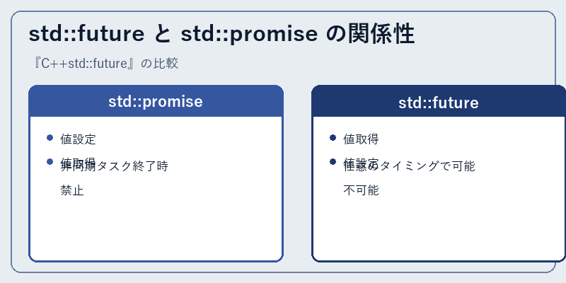 std::future と std::promise の関係性