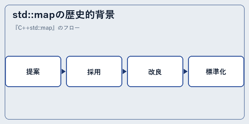 std::mapの歴史的背景
