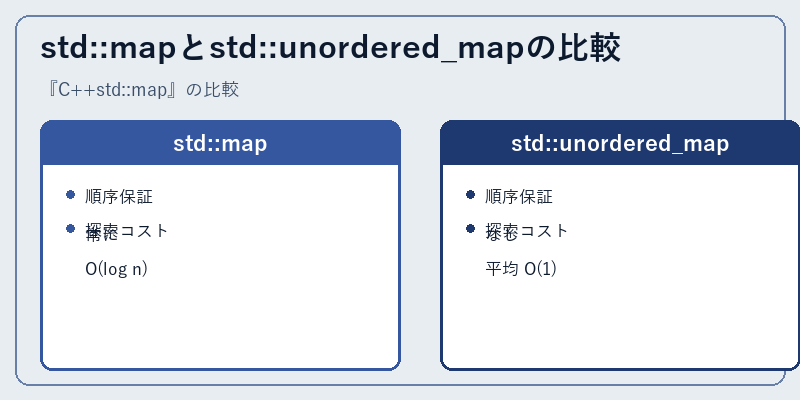std::mapとstd::unordered_mapの比較