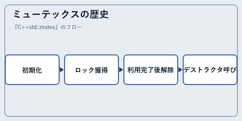 ミューテックスの歴史