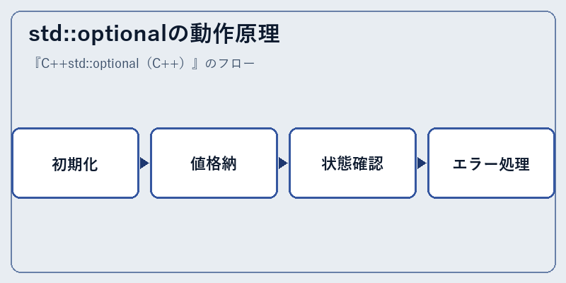 std::optionalの動作原理