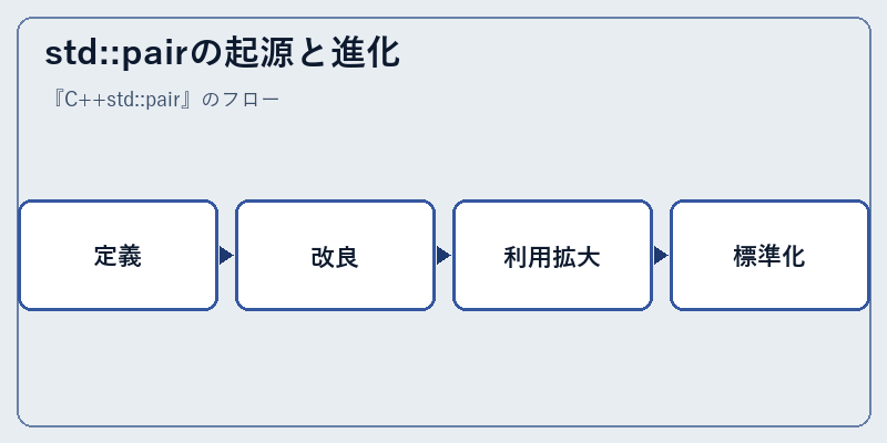 std::pairの起源と進化