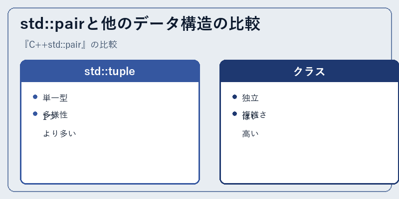 std::pairと他のデータ構造の比較