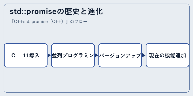 std::promiseの歴史と進化