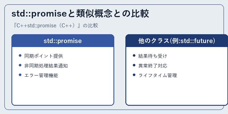 std::promiseと類似概念との比較