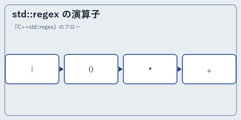 std::regex の演算子