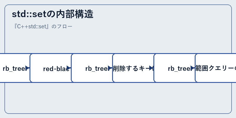 std::setの内部構造