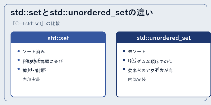 std::setとstd::unordered_setの違い