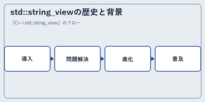 std::string_viewの歴史と背景
