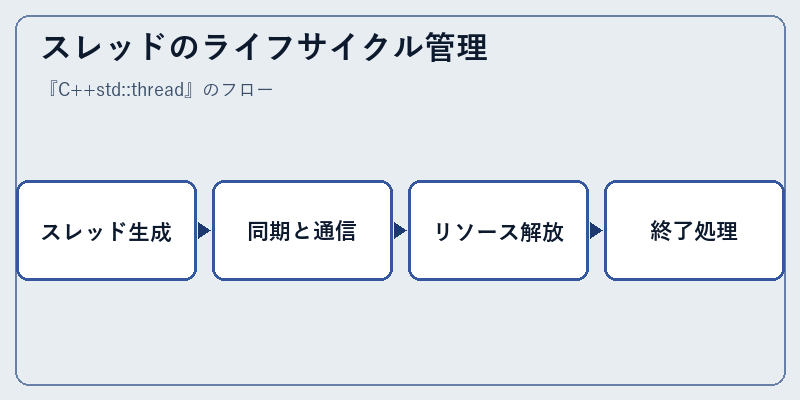 スレッドのライフサイクル管理