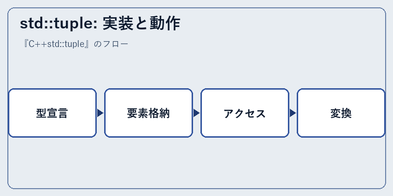 std::tuple: 実装と動作