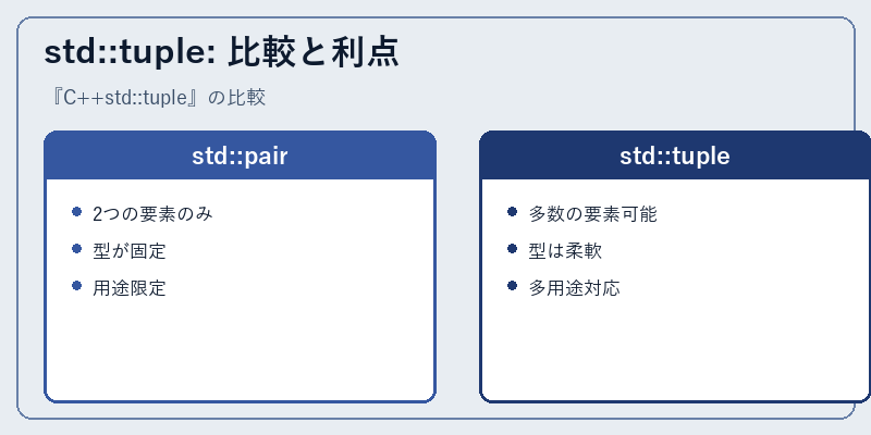std::tuple: 比較と利点