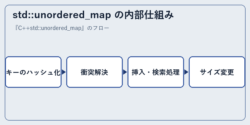 std::unordered_map の内部仕組み