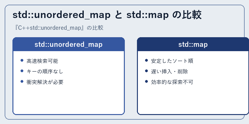 std::unordered_map と std::map の比較