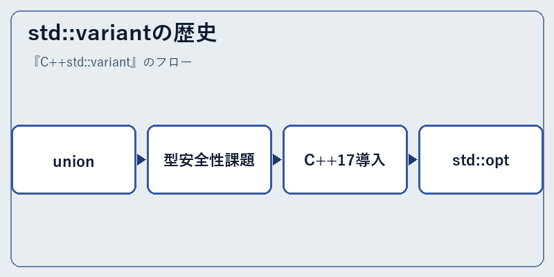 std::variantの歴史