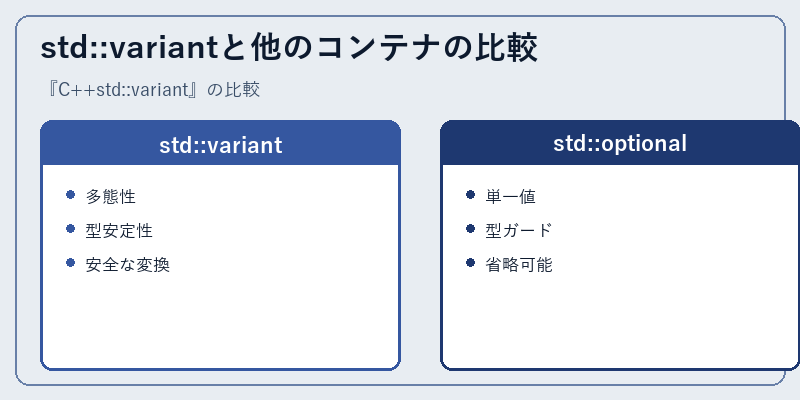 std::variantと他のコンテナの比較