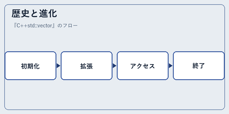 歴史と進化