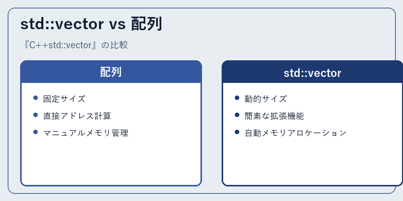 std::vector vs 配列