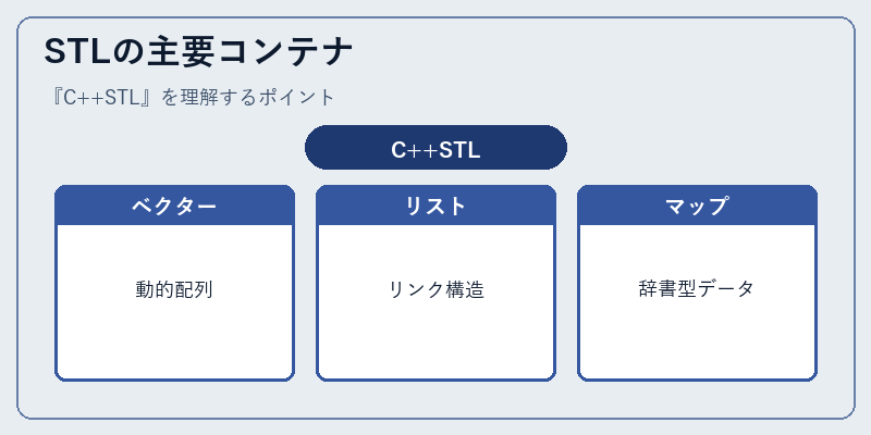 STLの主要コンテナ