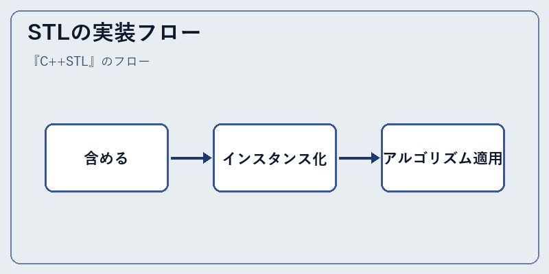 STLの実装フロー