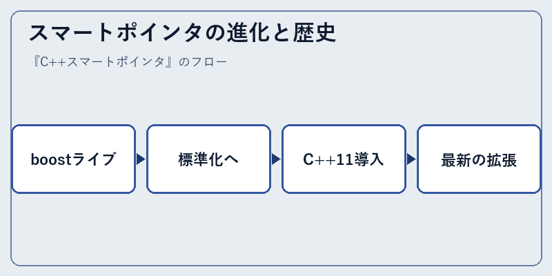 スマートポインタの進化と歴史