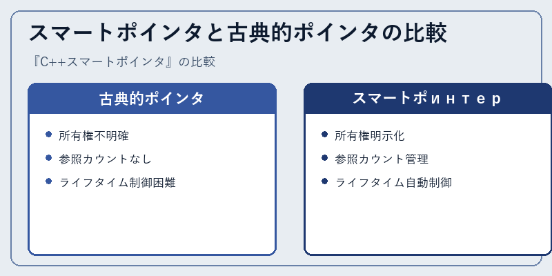 スマートポインタと古典的ポインタの比較