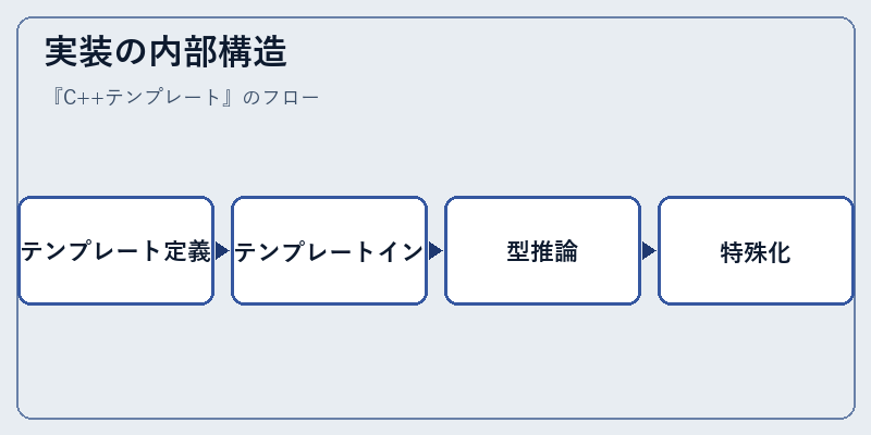 実装の内部構造