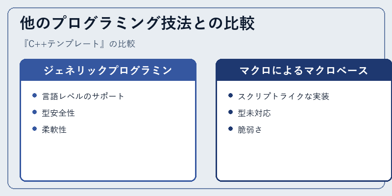他のプログラミング技法との比較