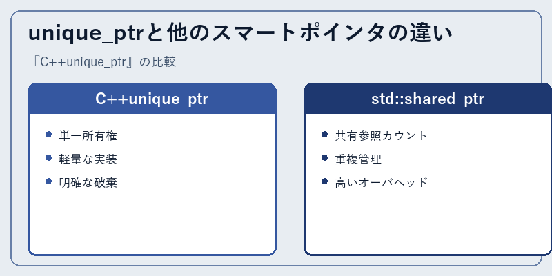 unique_ptrと他のスマートポインタの違い
