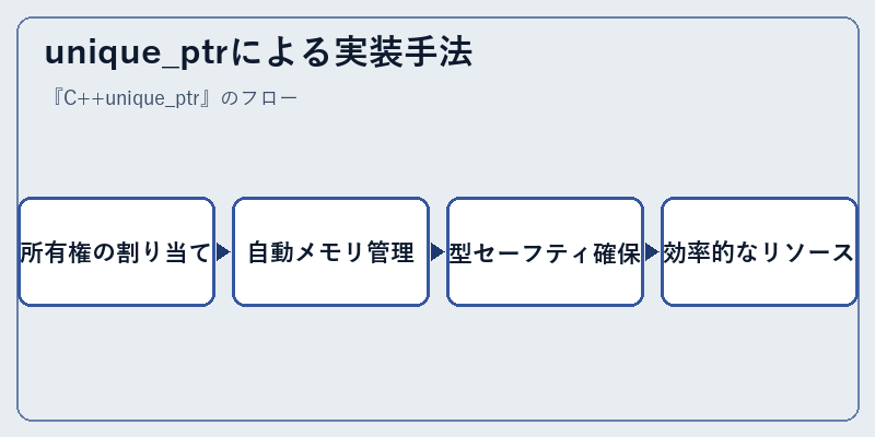 unique_ptrによる実装手法