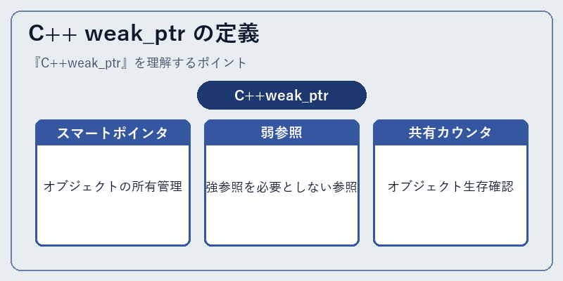 C++ weak_ptr の定義