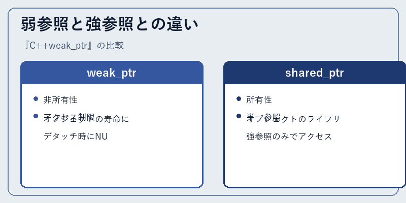 弱参照と強参照との違い