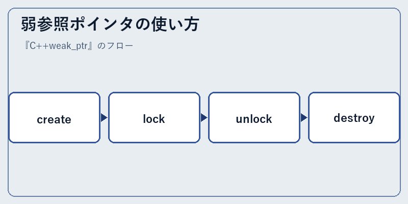 弱参照ポインタの使い方