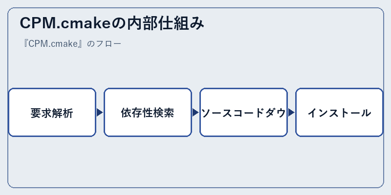 CPM.cmakeの内部仕組み