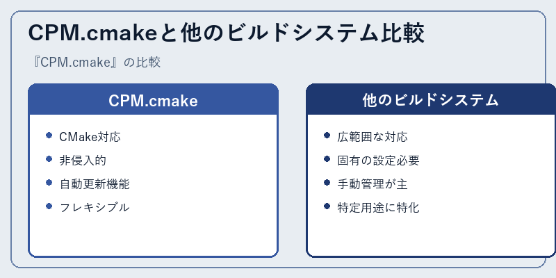CPM.cmakeと他のビルドシステム比較