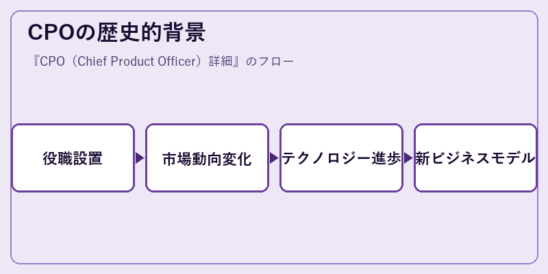 CPOの歴史的背景