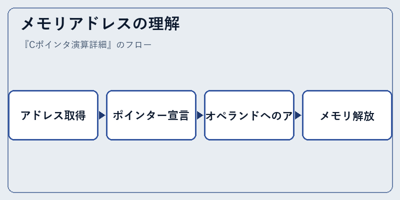 メモリアドレスの理解