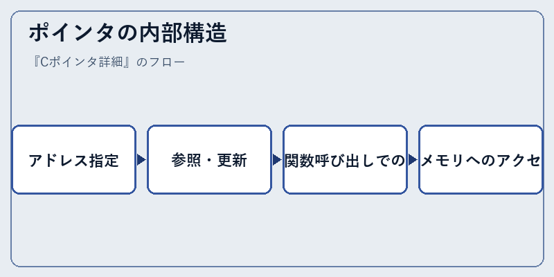 ポインタの内部構造