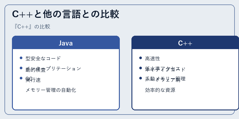 C++と他の言語との比較